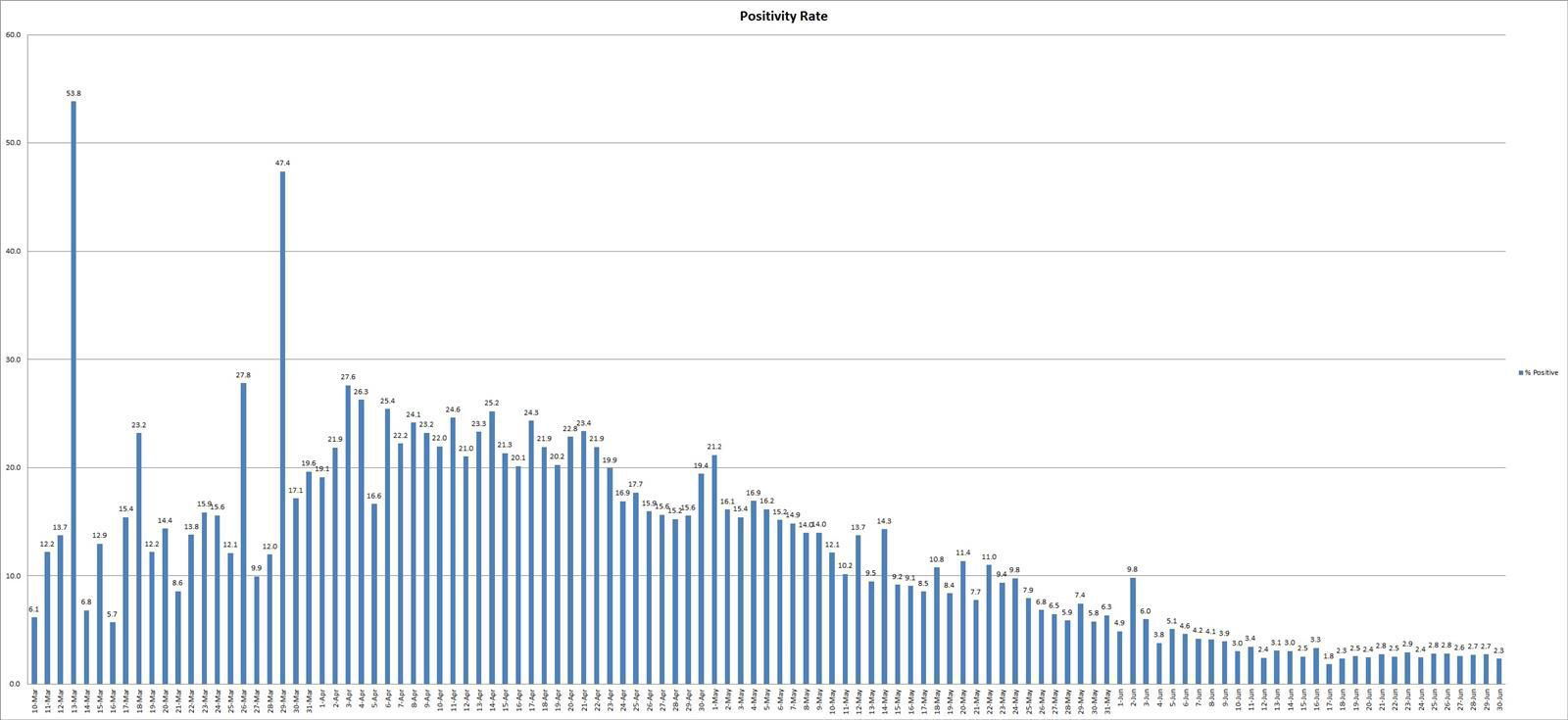 CNI: Positivity Rates By Day